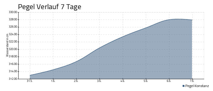 Bodensee Pegel - 7 Tage